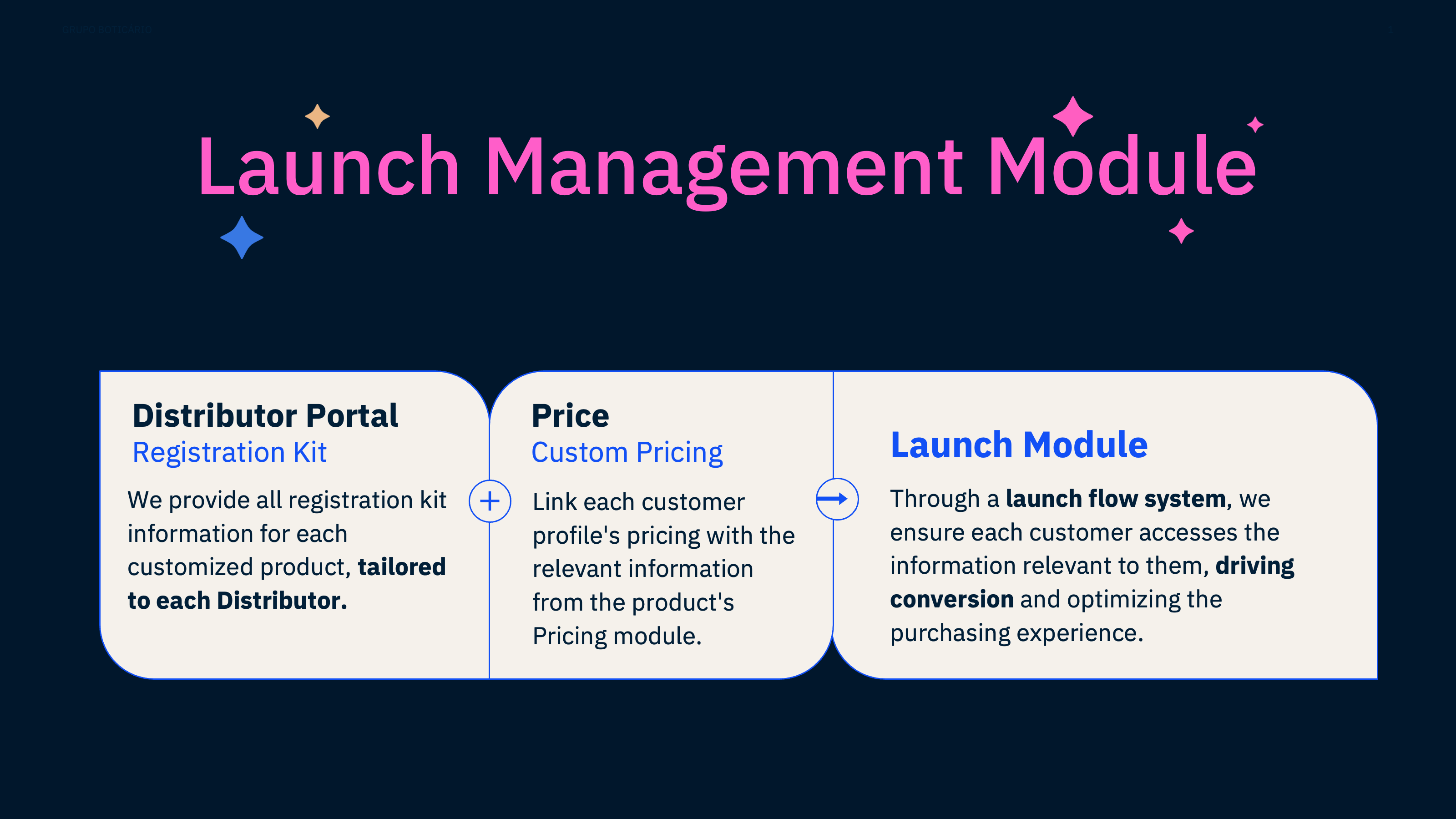 Launch Management Module concept: Product Catalogue Registration Kit, Personalised Pricing, and Launch Module with structured workflow