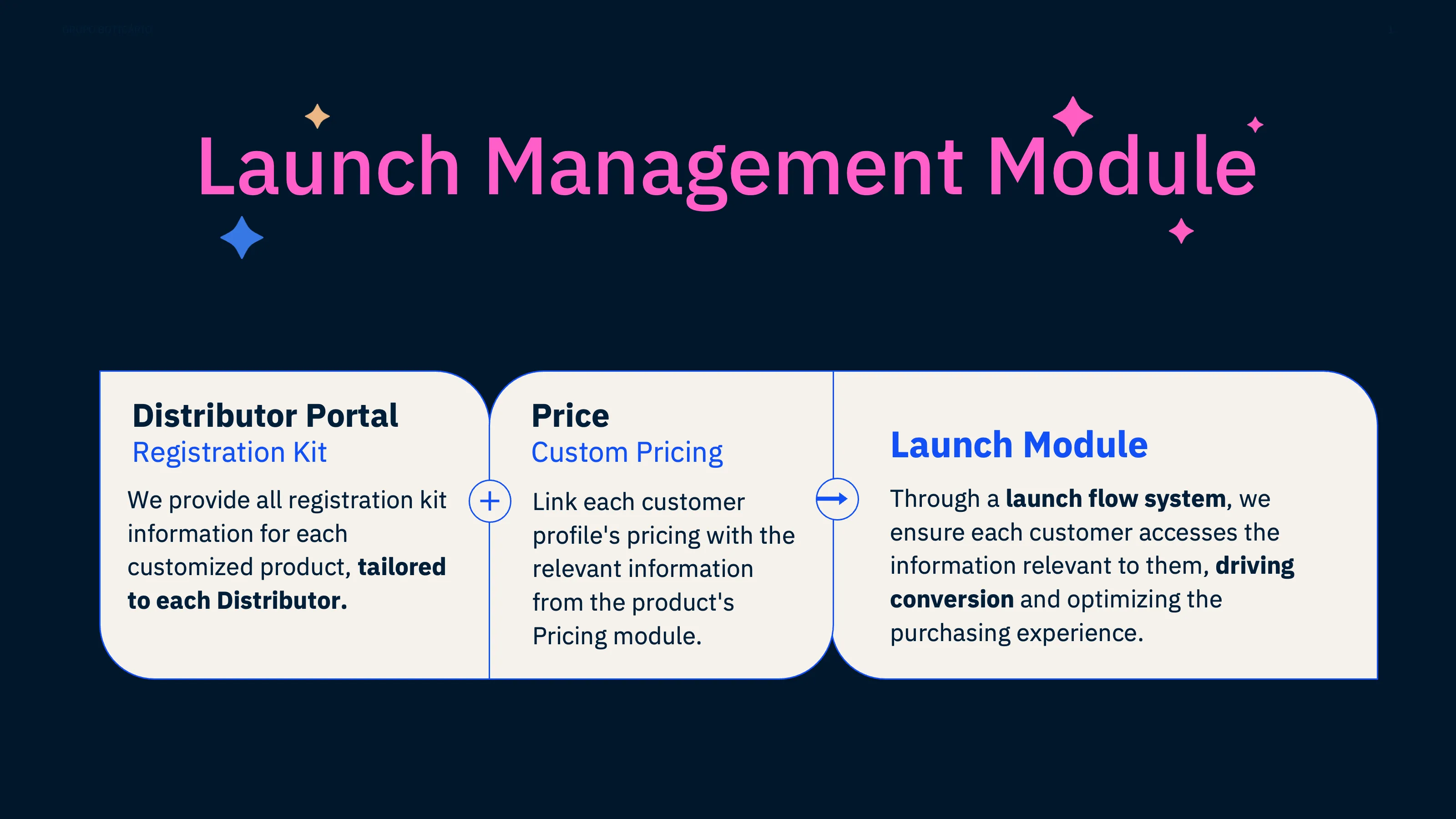 Launch Management Module concept: Product Catalogue Registration Kit, Personalised Pricing, and Launch Module with structured workflow
