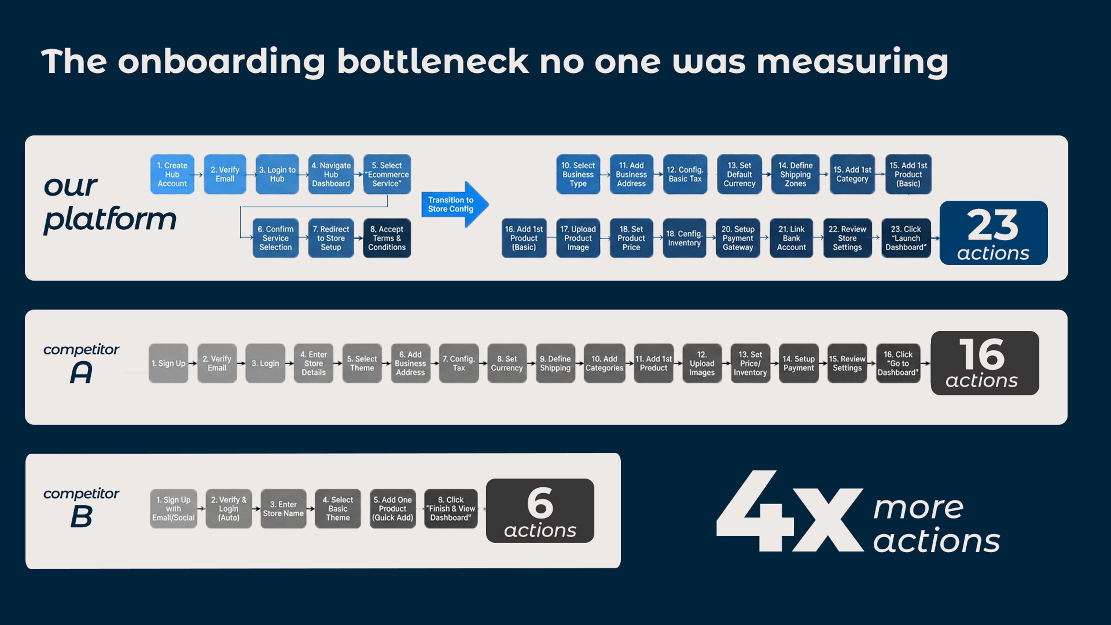 4x more actions than competitors