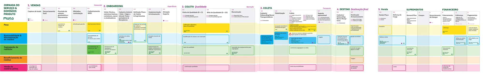 Service blueprint: service stages from sales, onboarding and collection to destination, sale, supply and finance, crossed with five product domains: weight, traceability, segregation, processing and sale of raw material