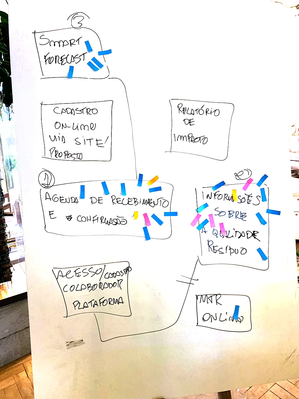 Flip chart mapping product ideas with sticky-note votes: smart forecast, online sign-up and proposal, collection schedule and confirmation, waste quality information, impact report