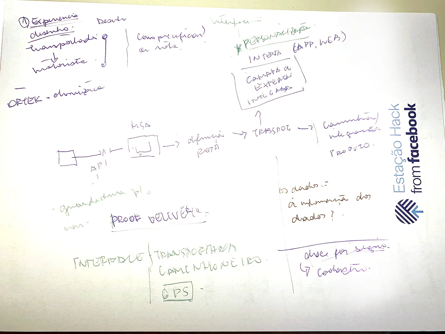 Hand-drawn system sketch: route definition, transport, proof of delivery and GPS, with notes on the driver experience