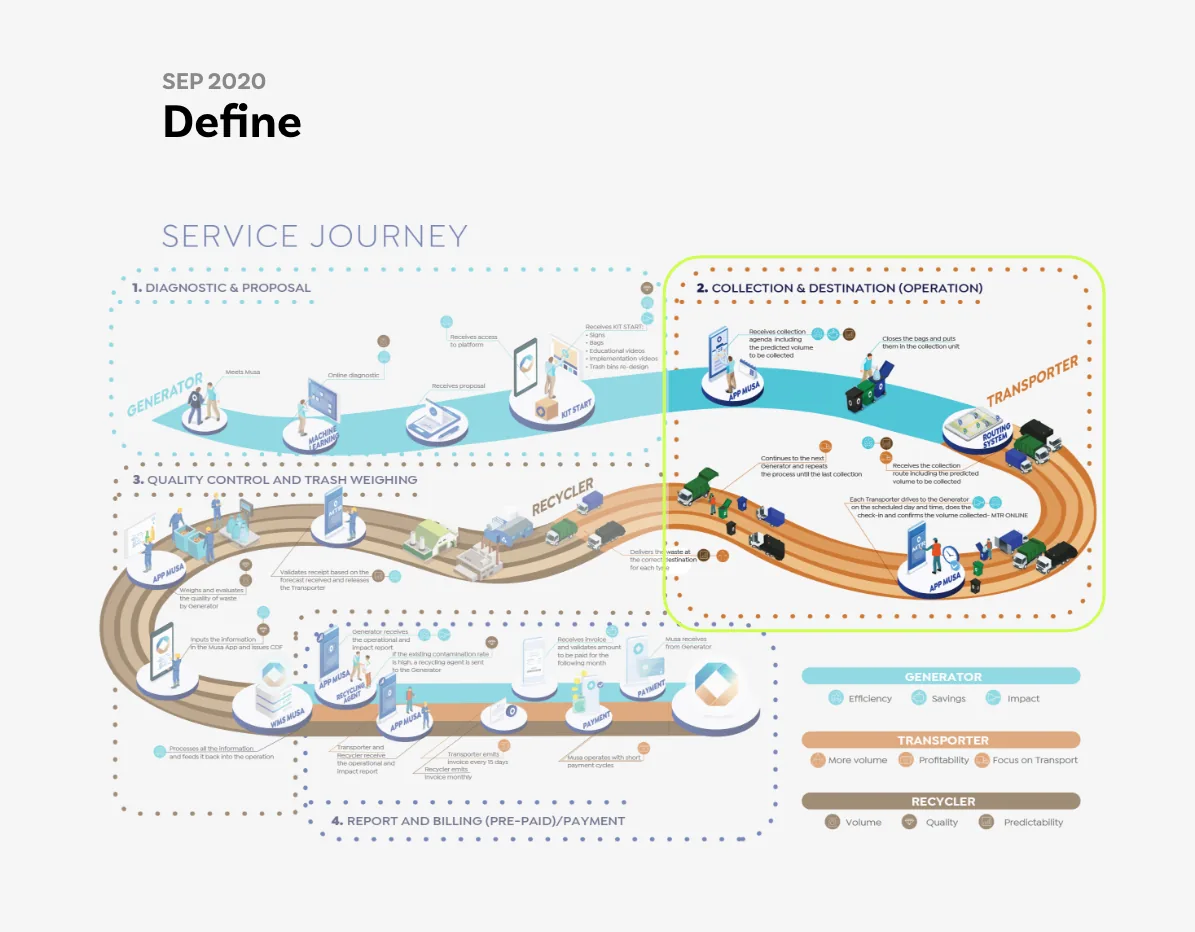 The service journey grouped into four phases: diagnostic and proposal, collection and destination, quality control and weighing, report and billing. The collection phase is highlighted