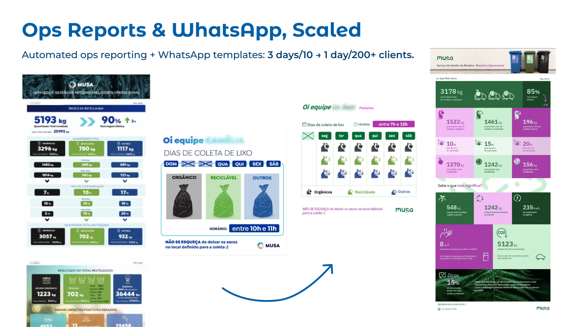Before and after of client communication: an older operational report and collection-day message, then the redesigned WhatsApp collection schedule and monthly operational report with recycling rates and impact