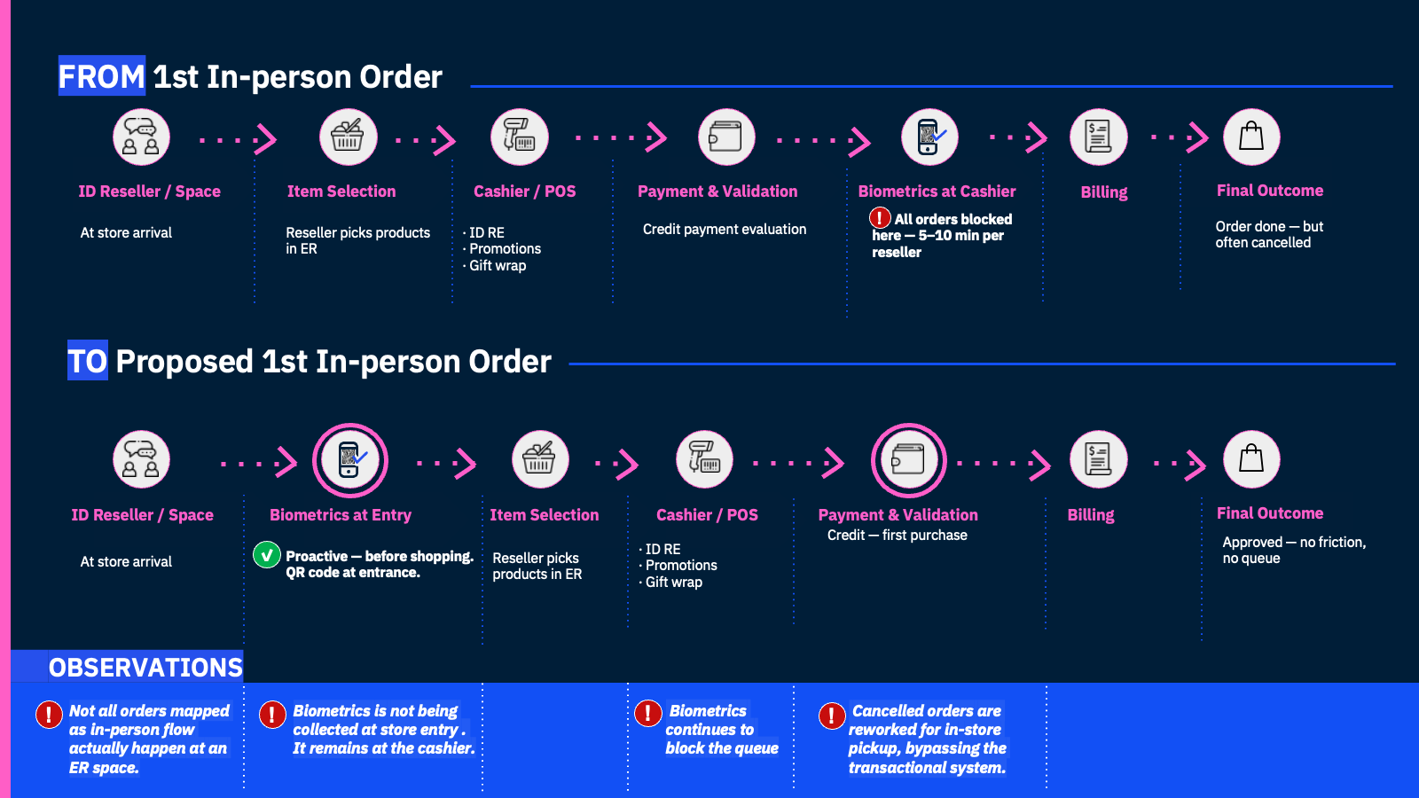 Before and after journey map: DE/PARA transactional flow
