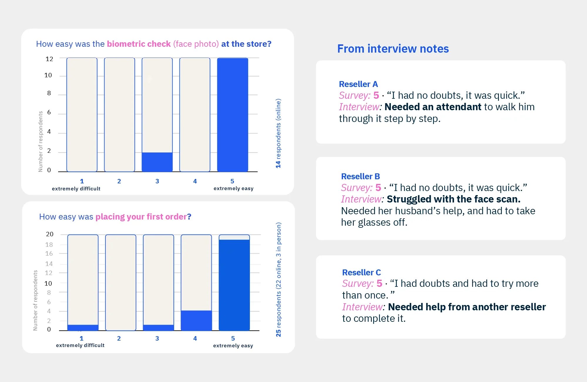 Survey results next to interview notes. Bar charts show nearly all resellers rated the biometric check and their first order 5 out of 5, extremely easy. Notes from three follow-up interviews show each of them needed help: from an attendant, from a husband, or from another reseller.